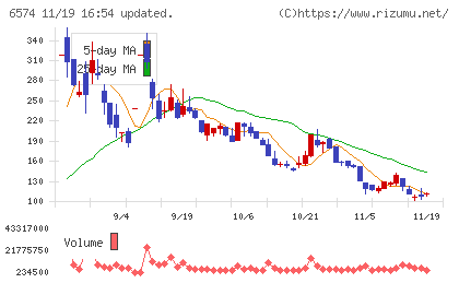 コンヴァノチャート