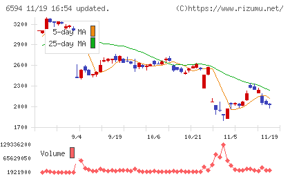 ニデックチャート