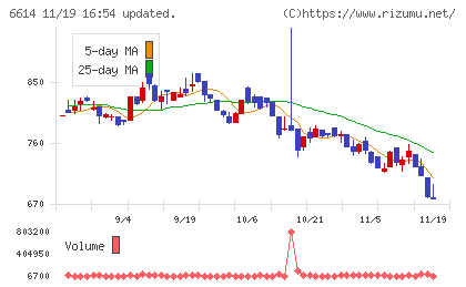 シキノハイテックチャート