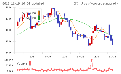 トレックス・セミコンダクターチャート