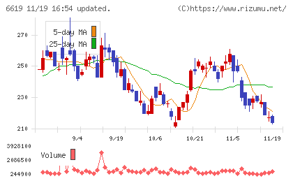 ダブル・スコープチャート