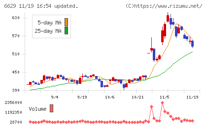 テクノホライゾンチャート