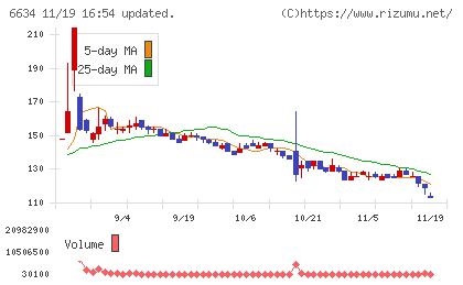 ネクスグループチャート