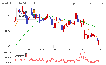 大崎電気工業チャート