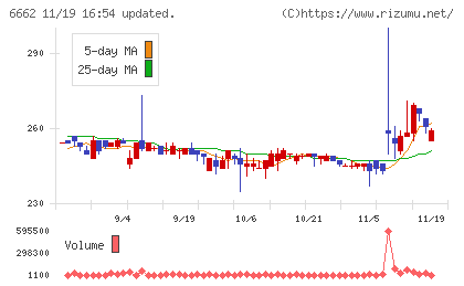 ユビテックチャート