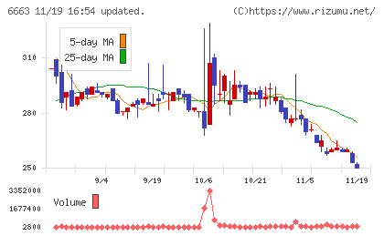 太洋テクノレックスチャート
