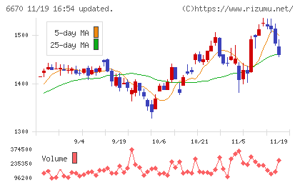 ＭＣＪチャート