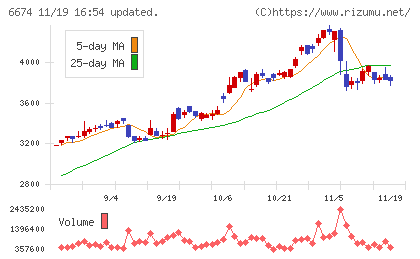 ジーエス・ユアサ　コーポレーションチャート