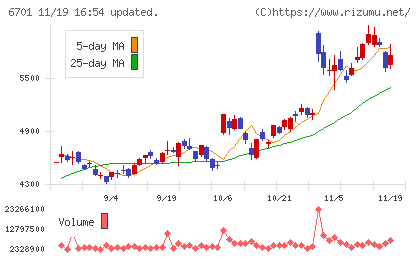 ＮＥＣチャート
