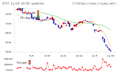 サンケン電気チャート