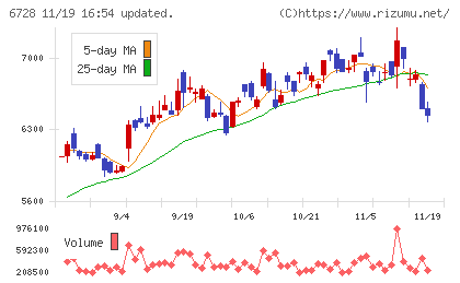 アルバックチャート