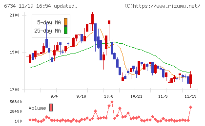 ニューテックチャート
