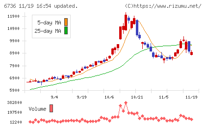 サン電子チャート