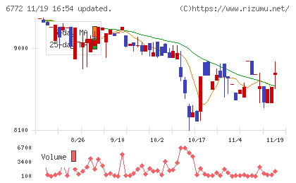 東京コスモス電機チャート