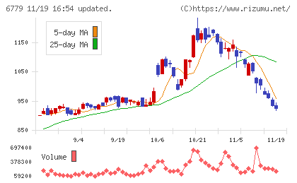 日本電波工業チャート