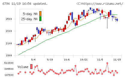 フォスター電機チャート