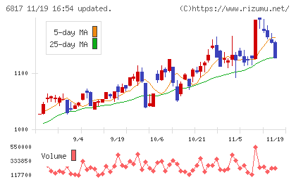 スミダコーポレーションチャート