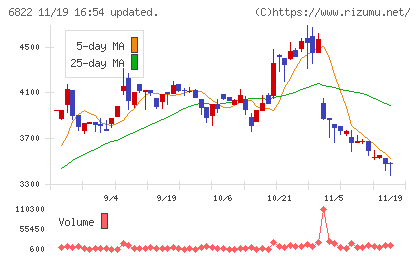 大井電気チャート