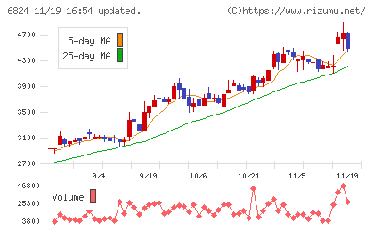 新コスモス電機チャート