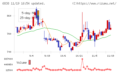 多摩川ホールディングスチャート