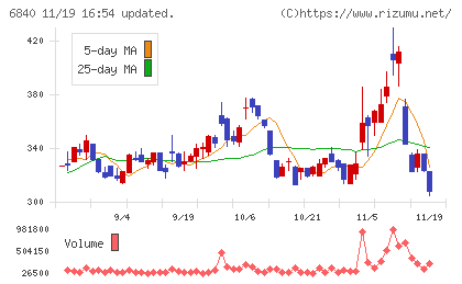 ＡＫＩＢＡホールディングスチャート