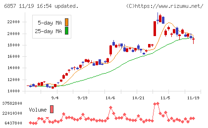 アドバンテストチャート