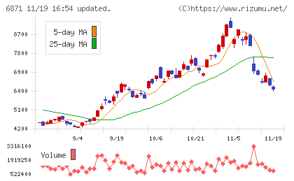 日本マイクロニクスチャート
