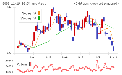 三社電機製作所チャート