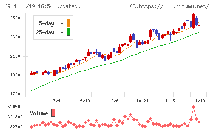 オプテックスグループチャート