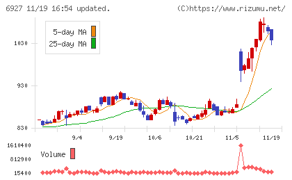 ヘリオス　テクノ　ホールディングチャート