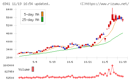 山一電機チャート