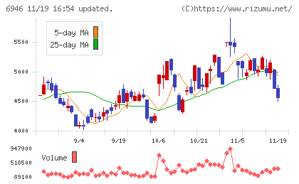 日本アビオニクスチャート
