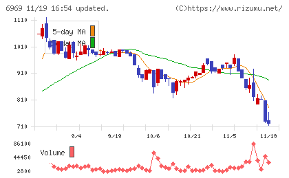 松尾電機チャート