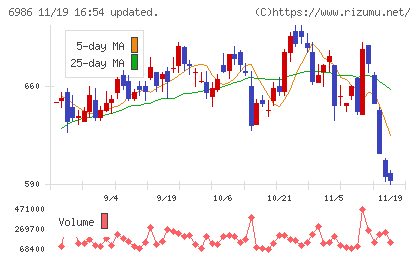 双葉電子工業チャート