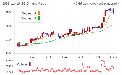 北陸電気工業チャート
