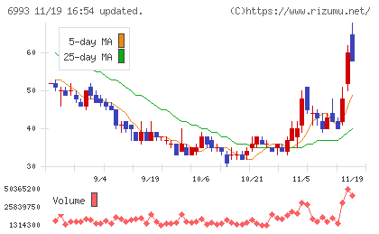 大黒屋ホールディングスチャート