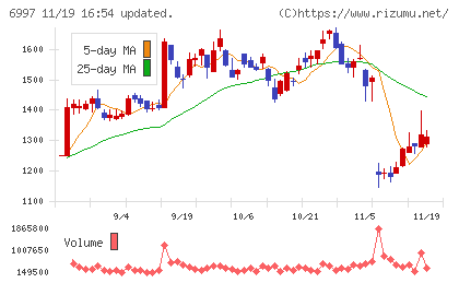 日本ケミコンチャート