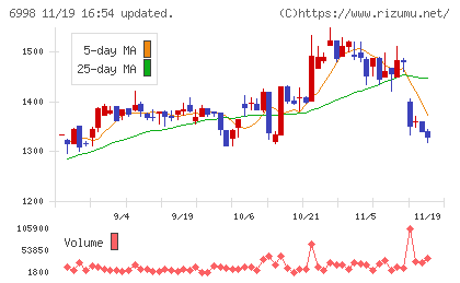 日本タングステンチャート