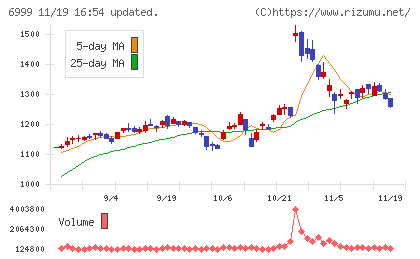 ＫＯＡチャート