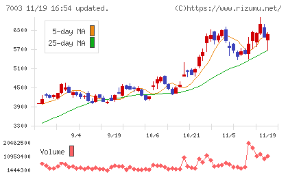 三井Ｅ＆Ｓチャート