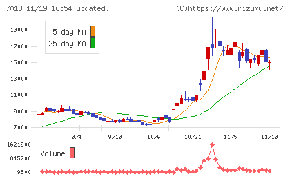 内海造船チャート