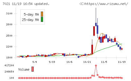 ニッチツチャート