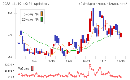 サノヤスホールディングスチャート