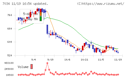 プロレド・パートナーズチャート