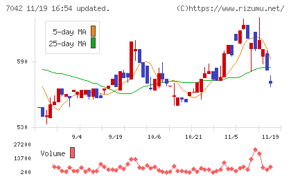 アクセスグループ・ホールディングスチャート