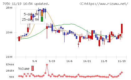 フロンティアインターナショナルチャート