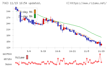 Ｂｉｒｄｍａｎチャート