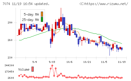 トゥエンティーフォーセブンホールディングスチャート