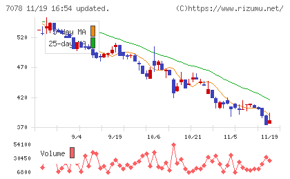 ＩＮＣＬＵＳＩＶＥチャート