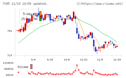 カーブスホールディングスチャート